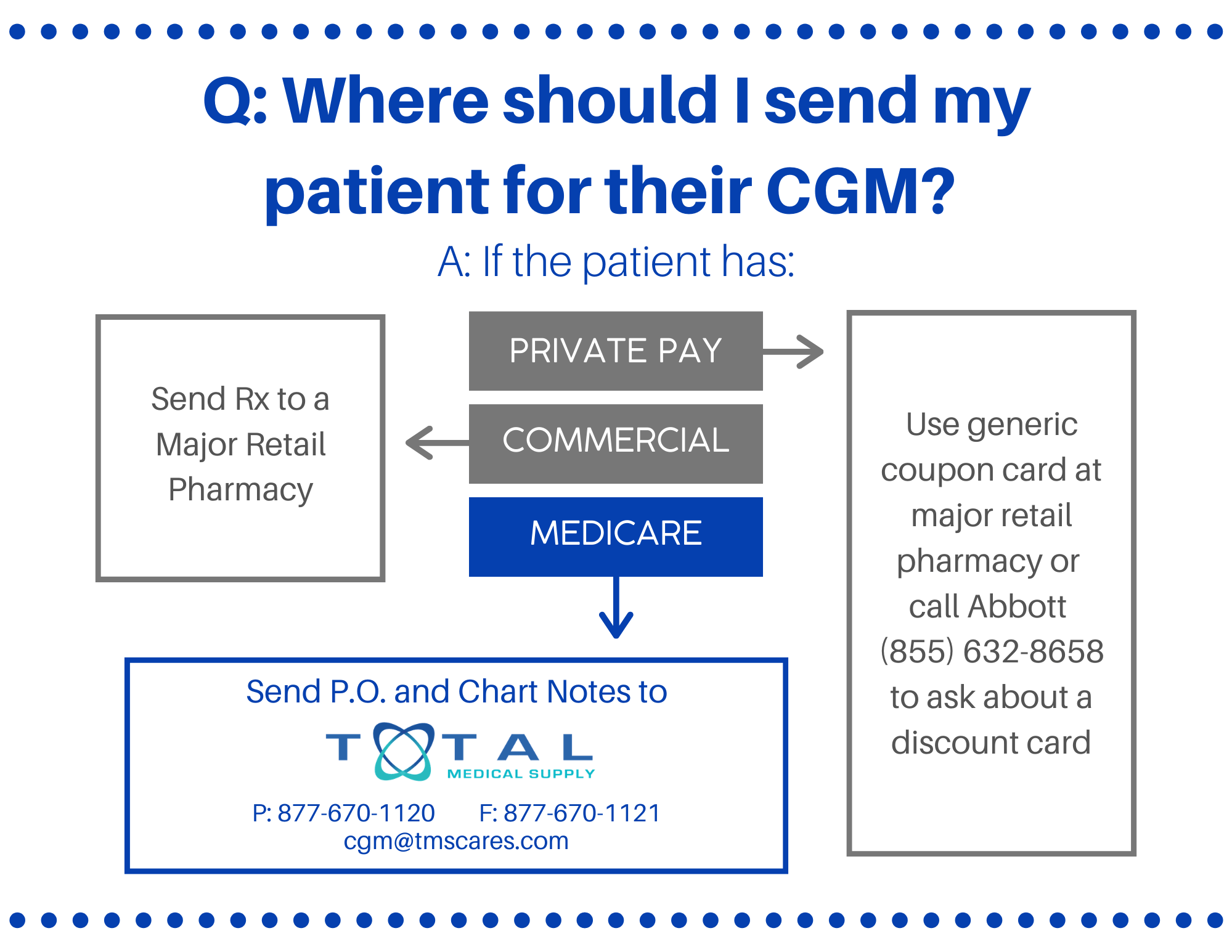 CGM Flowchart - Where to Send (1)